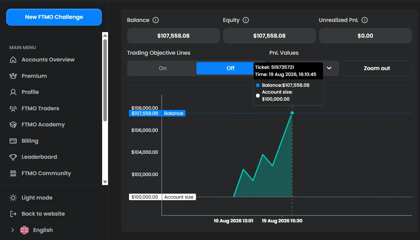 FTMO $100K challenge balance chart climbing from $100,000 to $107,558.08
