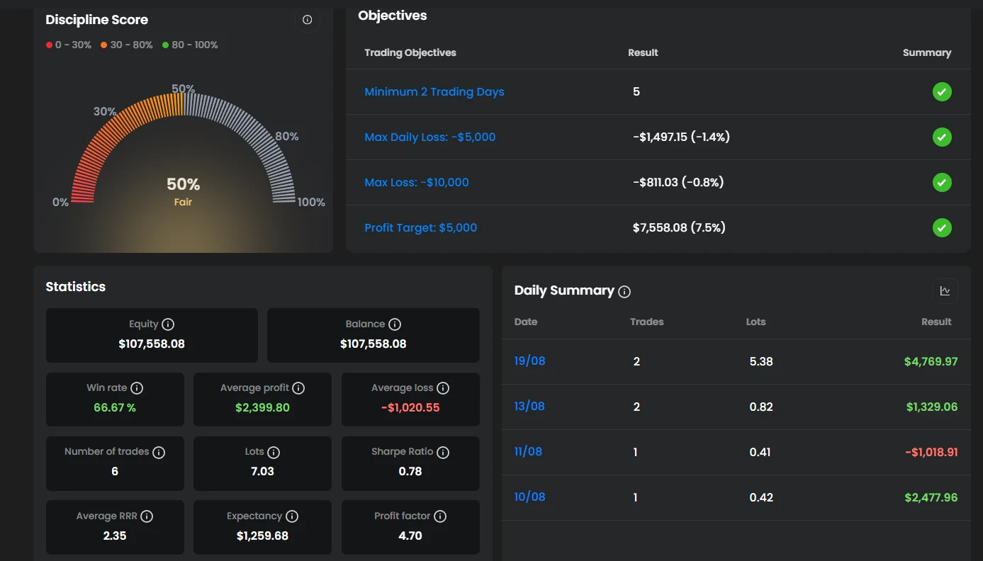 FTMO objectives all passed and trading statistics